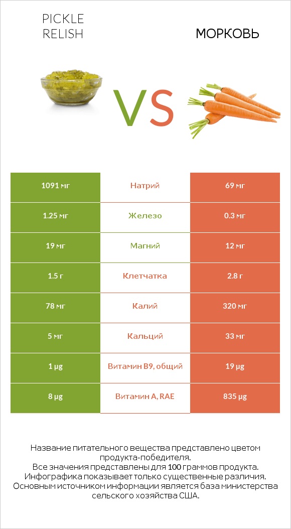 Pickle relish vs Морковь infographic