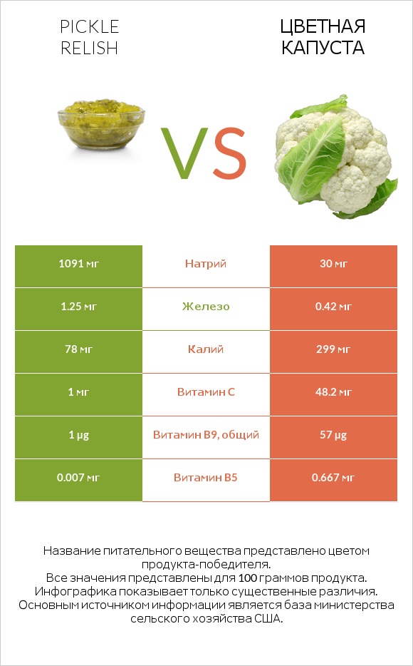 Pickle relish vs Цветная капуста infographic