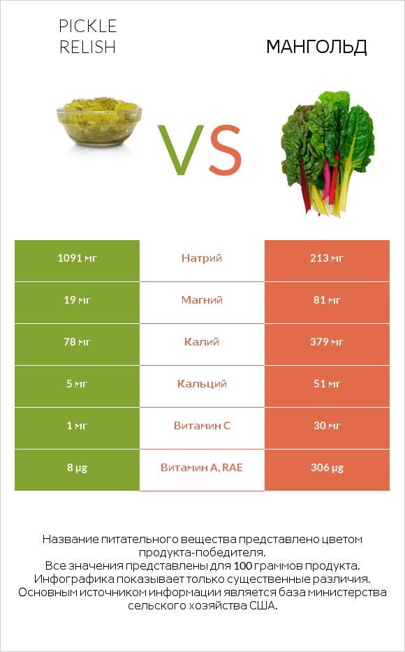 Pickle relish vs Мангольд infographic