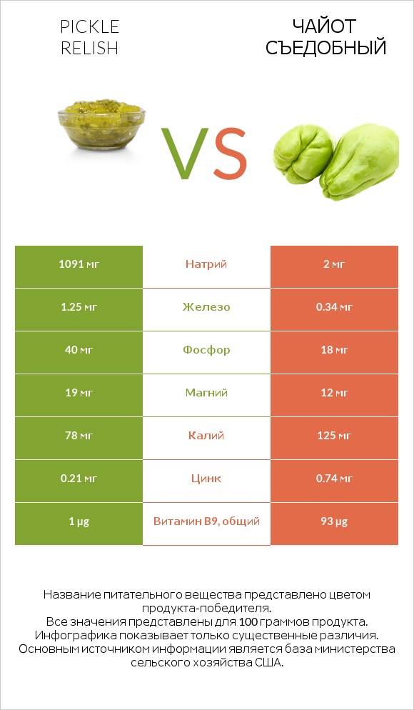 Pickle relish vs Чайот съедобный infographic
