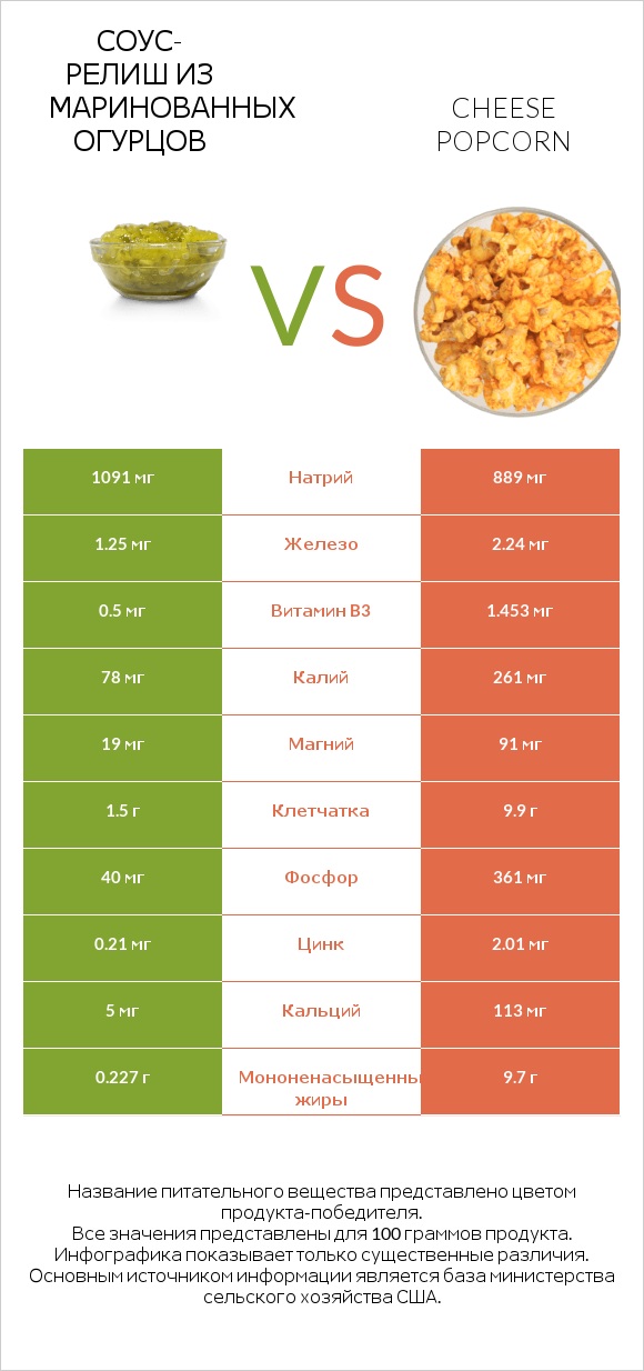 Соус-релиш из маринованных огурцов vs Cheese popcorn infographic