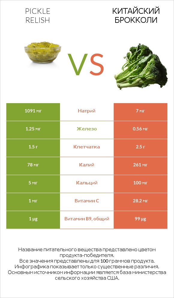 Pickle relish vs Китайский брокколи infographic