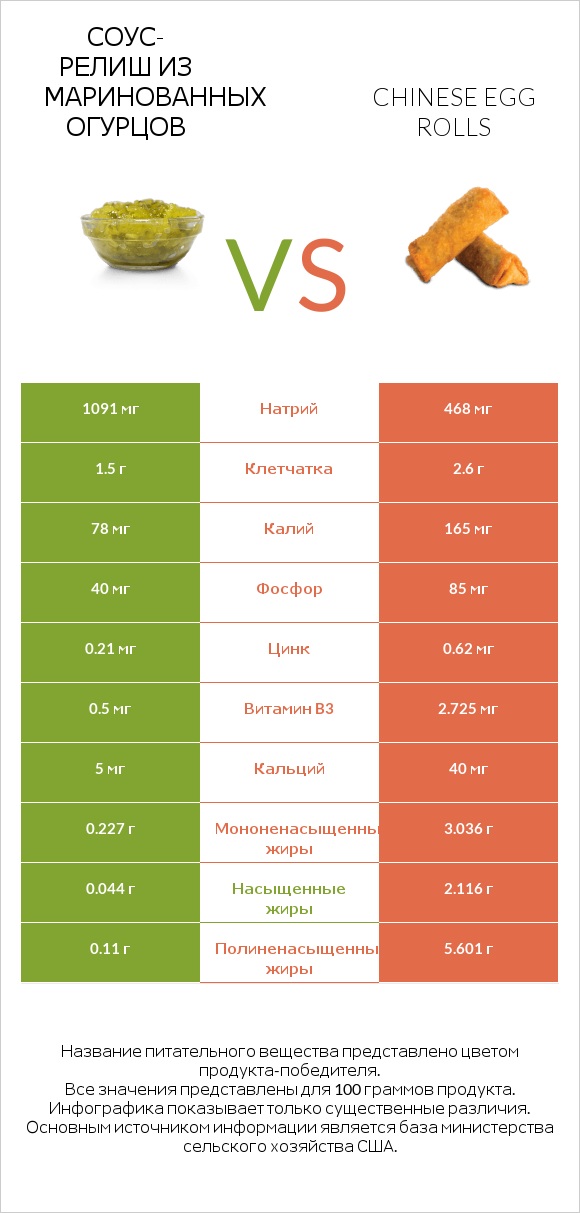 Соус-релиш из маринованных огурцов vs Chinese egg rolls infographic