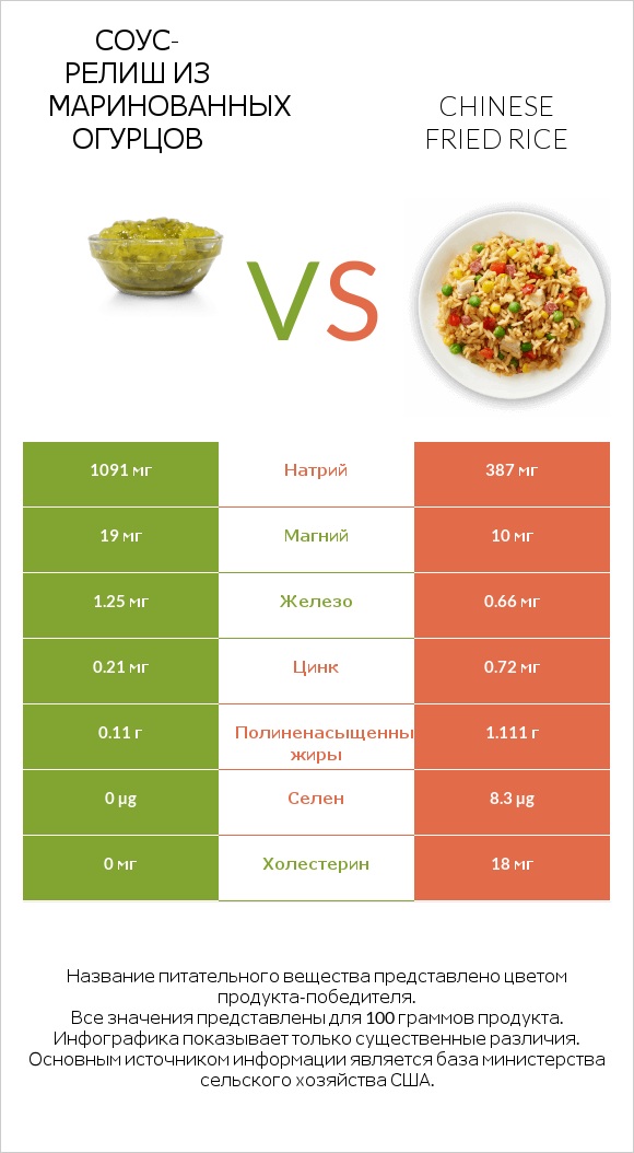 Соус-релиш из маринованных огурцов vs Chinese fried rice infographic