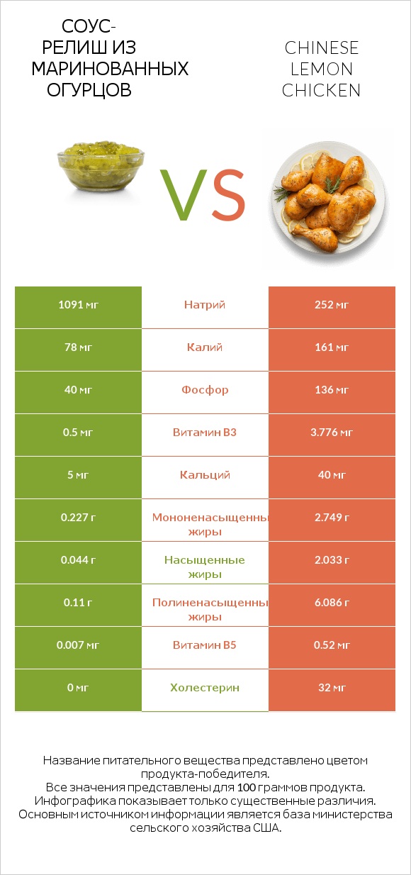 Соус-релиш из маринованных огурцов vs Chinese lemon chicken infographic