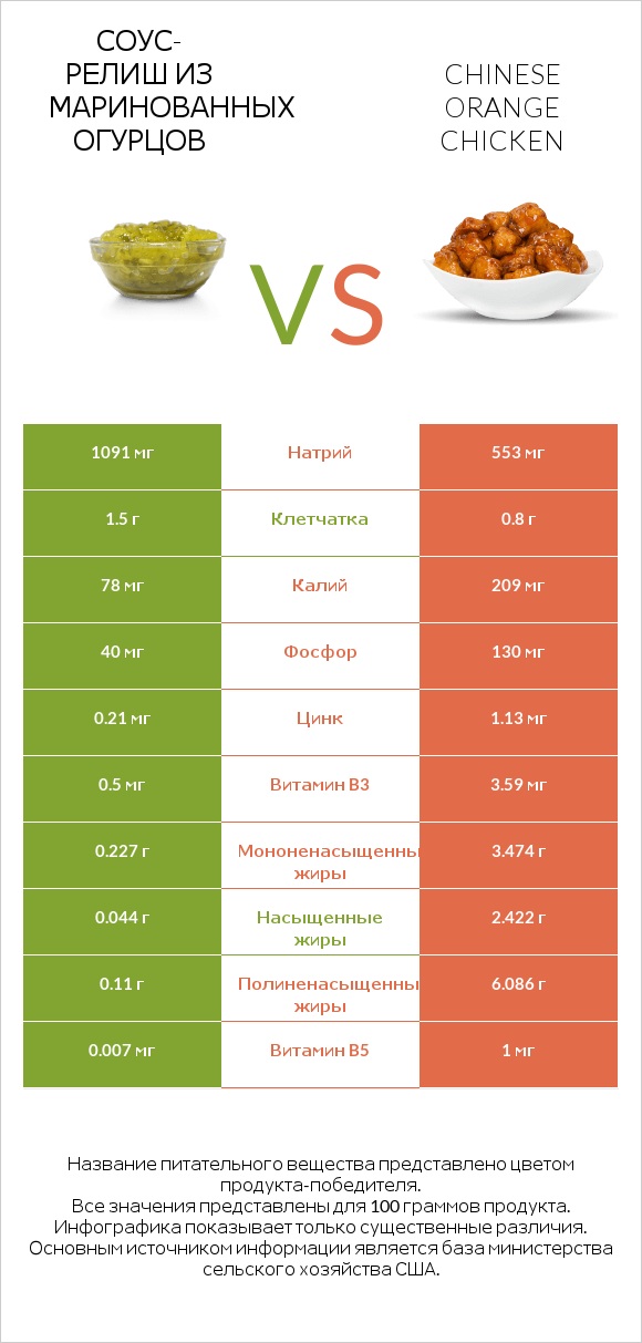 Соус-релиш из маринованных огурцов vs Chinese orange chicken infographic