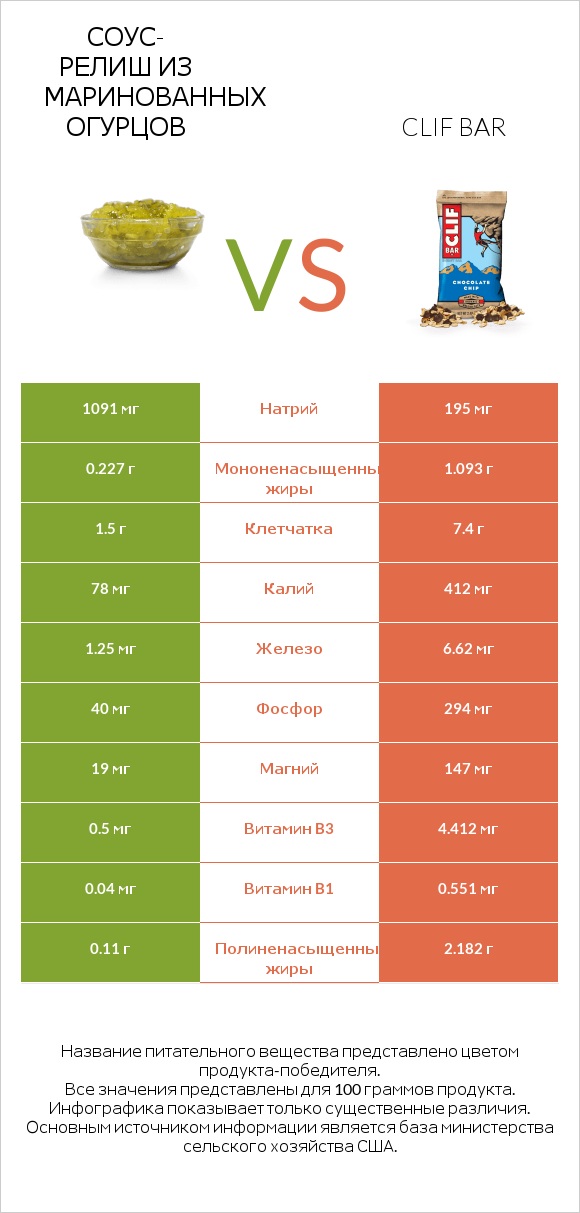 Соус-релиш из маринованных огурцов vs Clif Bar infographic