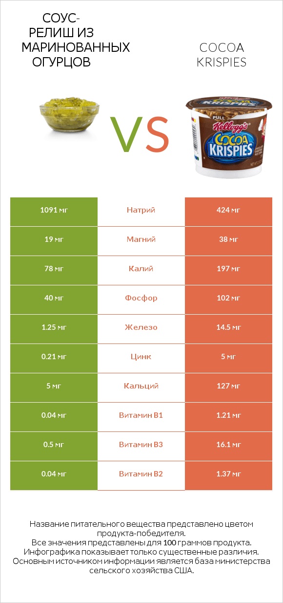 Соус-релиш из маринованных огурцов vs Cocoa Krispies infographic