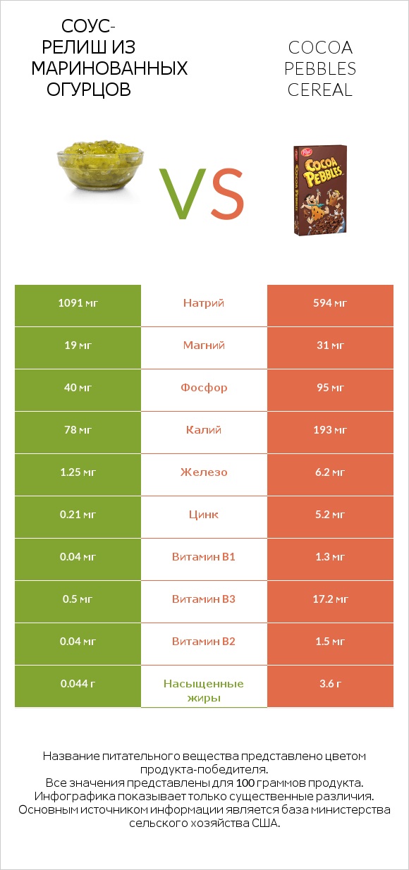 Соус-релиш из маринованных огурцов vs Cocoa Pebbles Cereal infographic