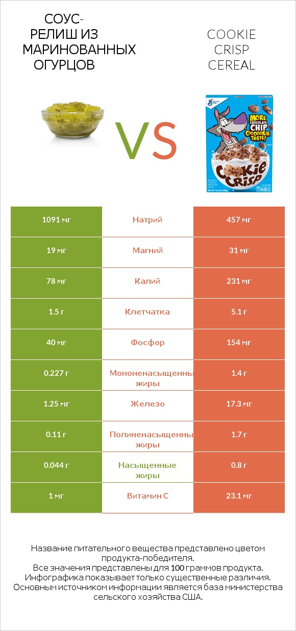 Соус-релиш из маринованных огурцов vs Cookie Crisp Cereal infographic