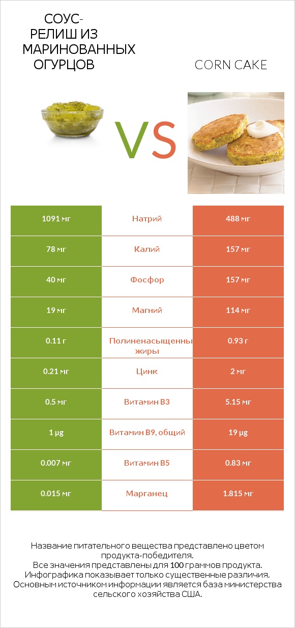 Соус-релиш из маринованных огурцов vs Corn cake infographic