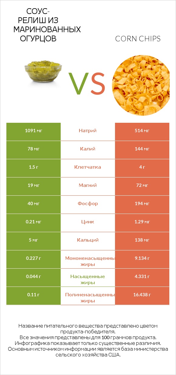 Соус-релиш из маринованных огурцов vs Corn chips infographic