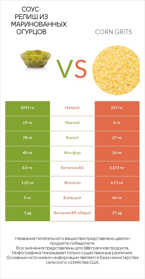 Соус-релиш из маринованных огурцов vs Corn grits infographic