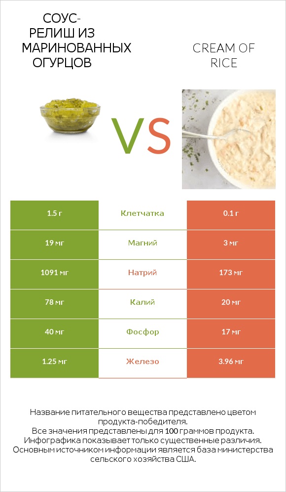 Соус-релиш из маринованных огурцов vs Cream of Rice infographic