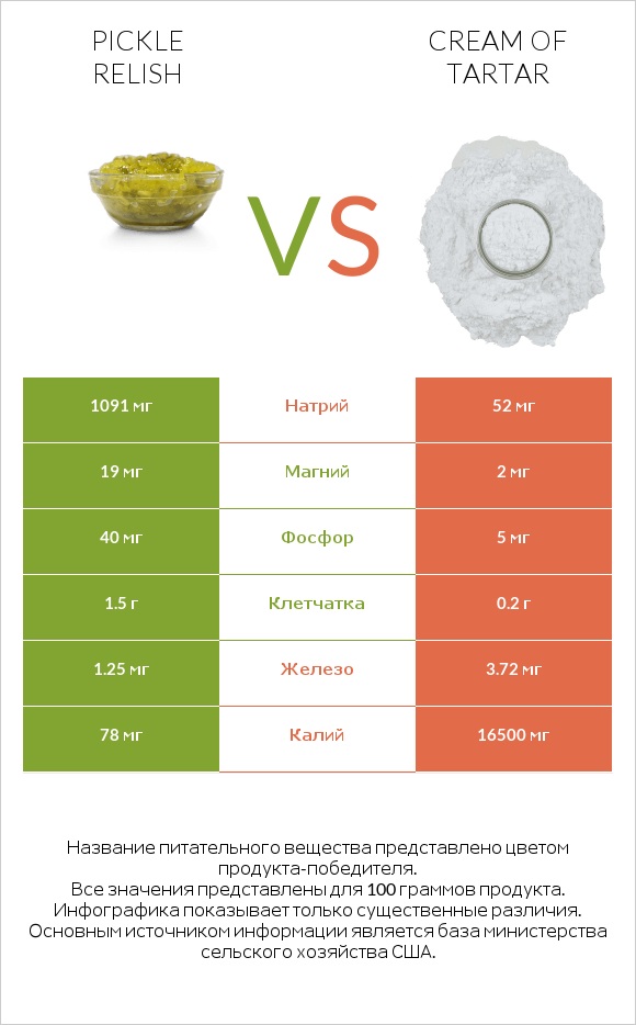 Соус-релиш из маринованных огурцов vs Cream of tartar infographic