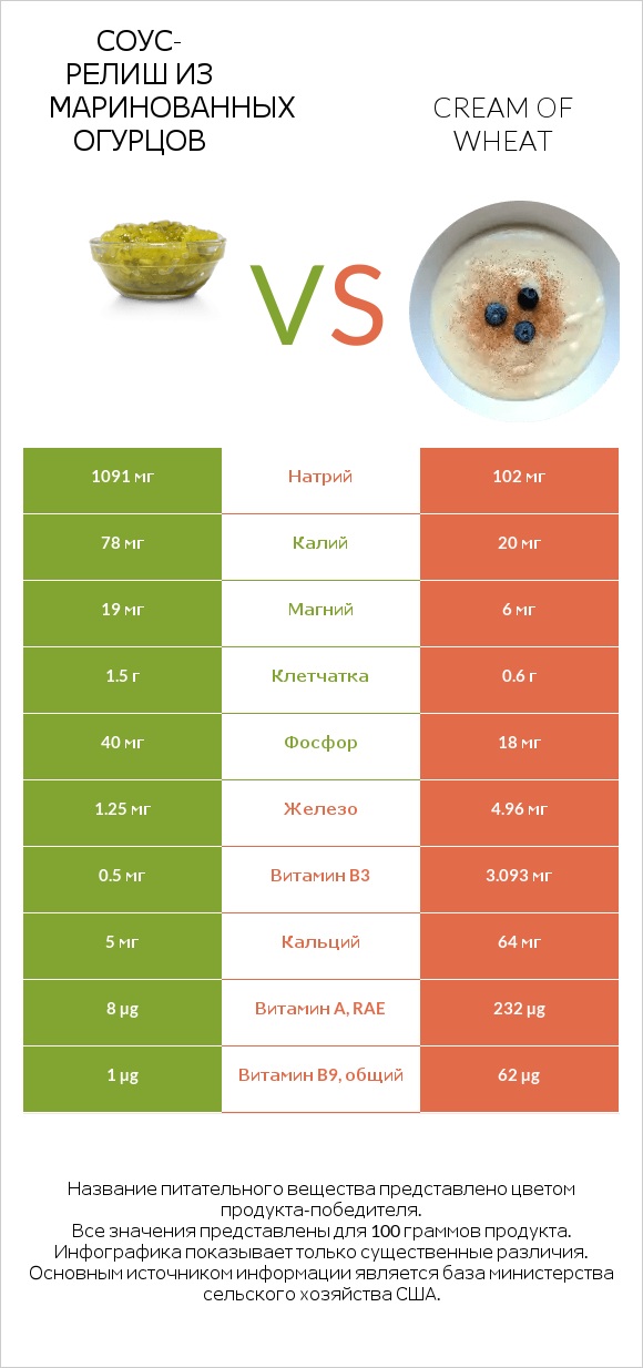 Соус-релиш из маринованных огурцов vs Cream of Wheat infographic