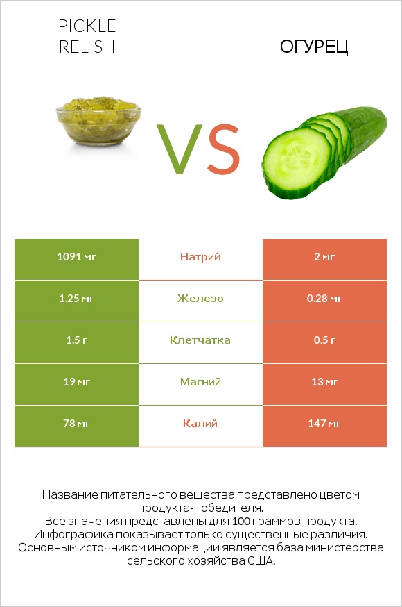Pickle relish vs Огурец infographic
