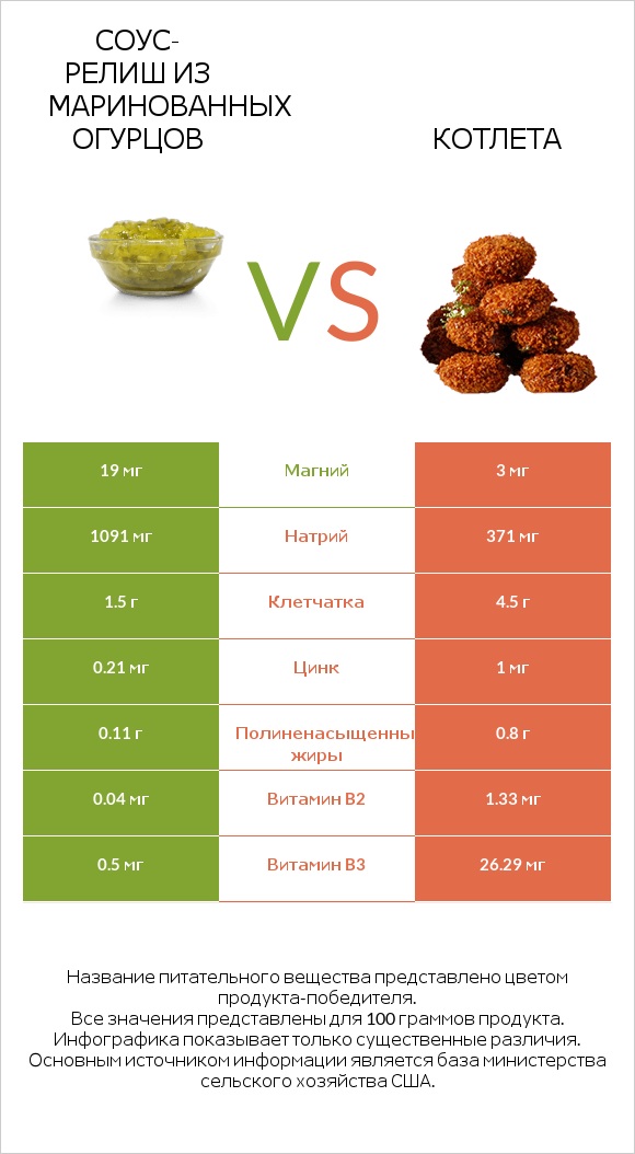 Соус-релиш из маринованных огурцов vs Котлета infographic