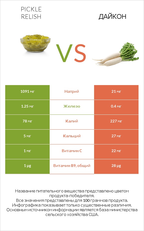 Pickle relish vs Дайкон infographic