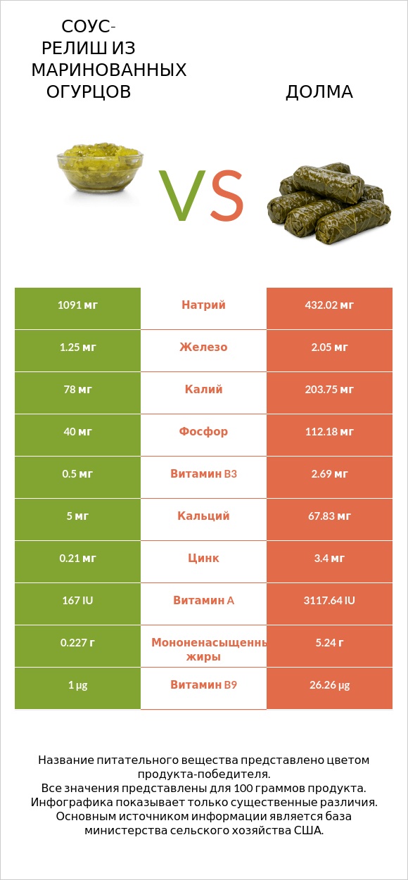 Соус-релиш из маринованных огурцов vs Долма infographic
