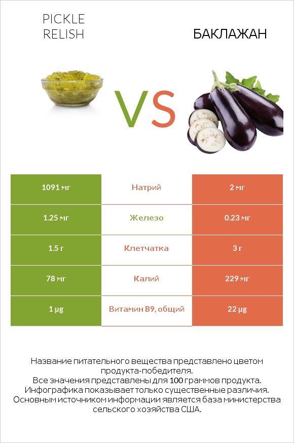 Pickle relish vs Баклажан infographic