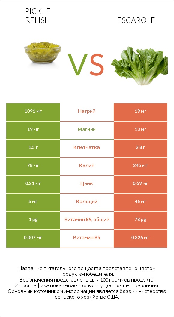 Pickle relish vs Escarole infographic