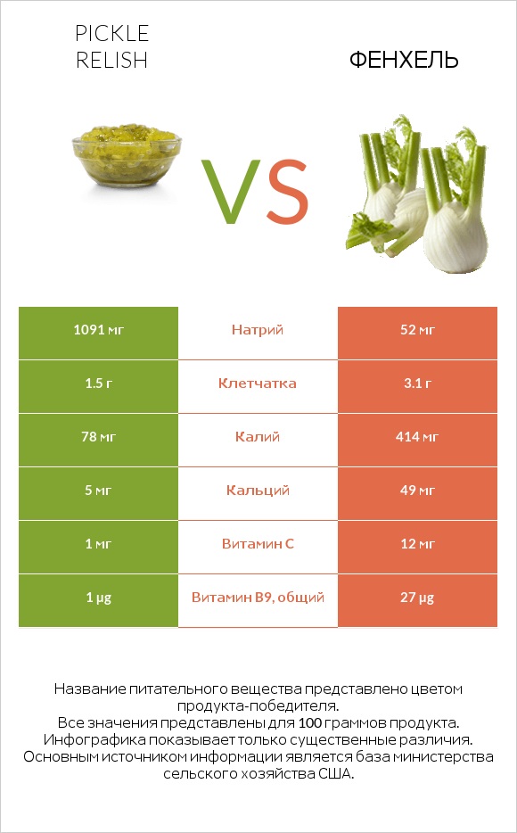 Pickle relish vs Фенхель infographic