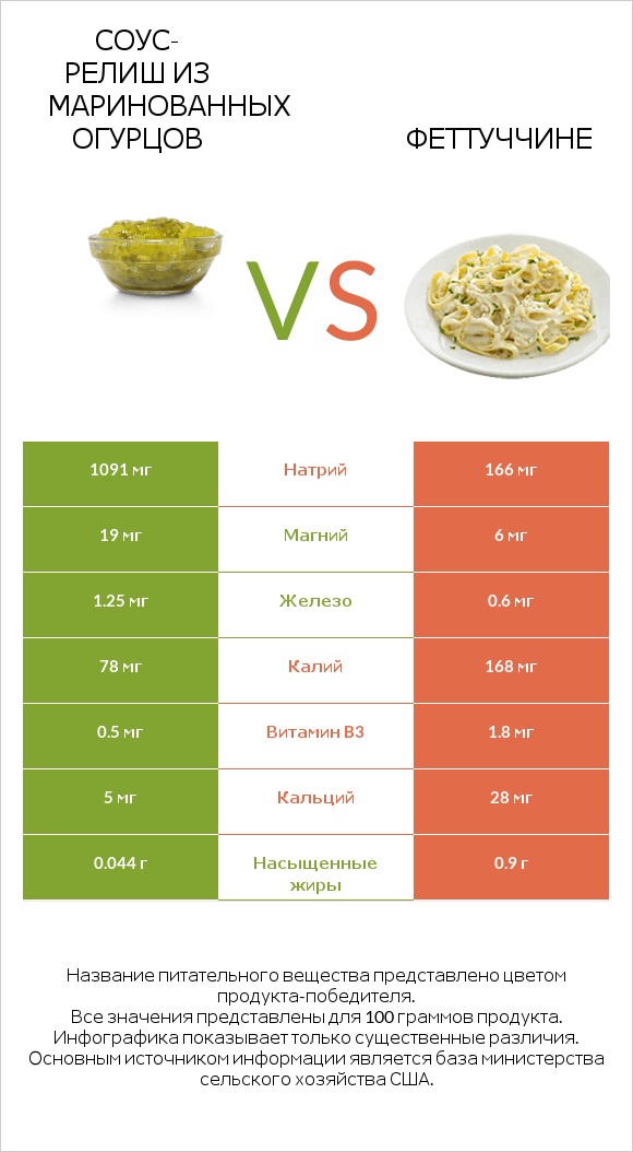 Соус-релиш из маринованных огурцов vs Феттуччине infographic