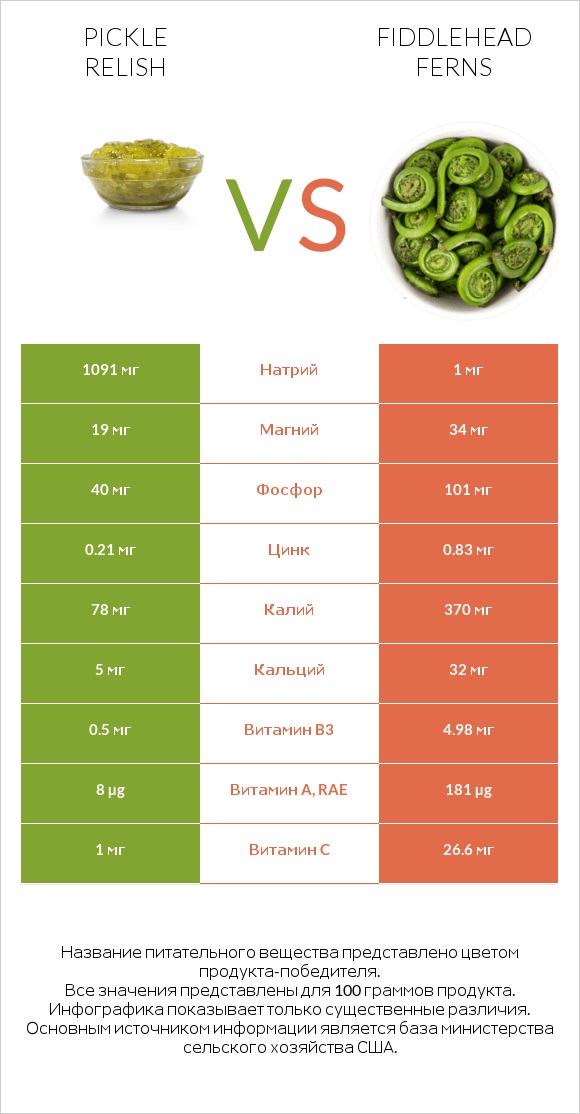 Pickle relish vs Fiddlehead ferns infographic