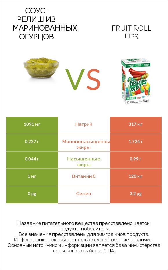 Соус-релиш из маринованных огурцов vs Fruit roll ups infographic