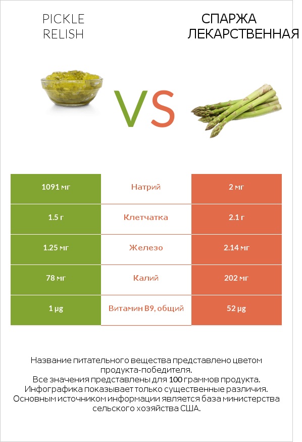 Pickle relish vs Спаржа лекарственная infographic