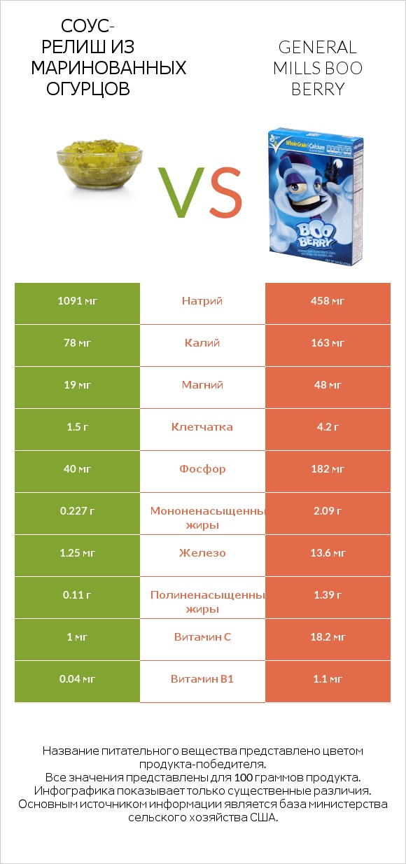 Соус-релиш из маринованных огурцов vs General Mills Boo Berry infographic