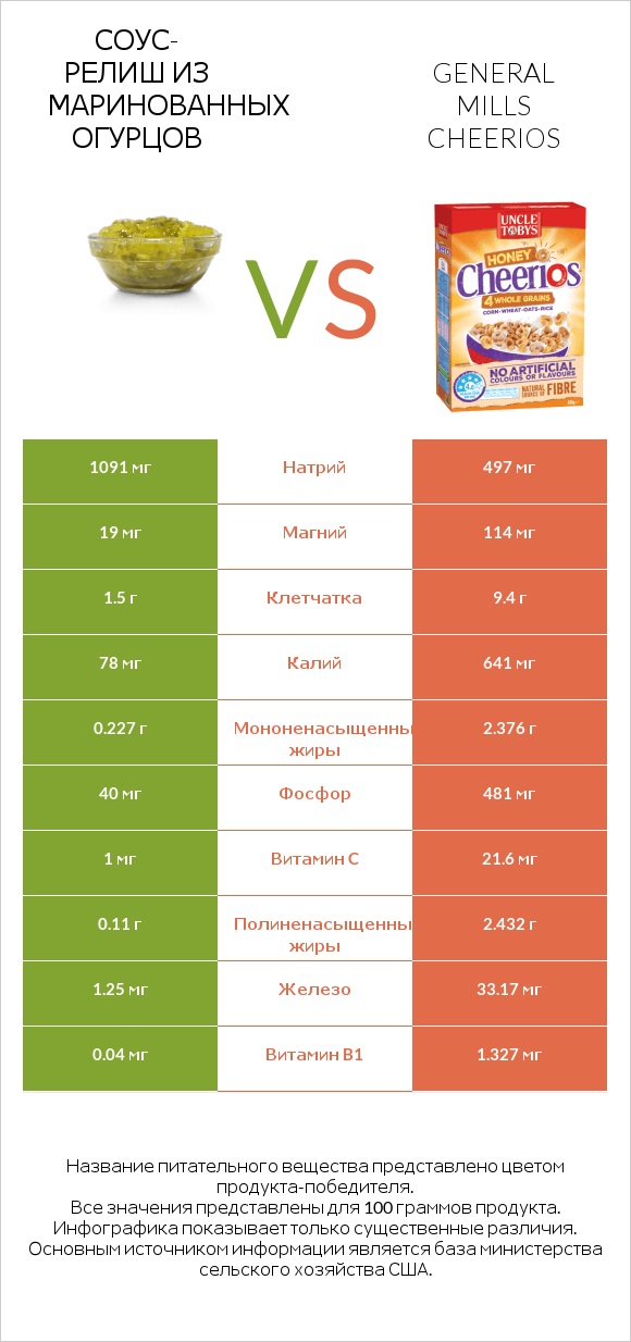 Соус-релиш из маринованных огурцов vs General Mills Cheerios infographic