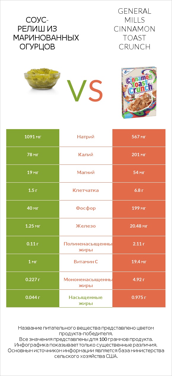 Соус-релиш из маринованных огурцов vs General Mills Cinnamon Toast Crunch infographic