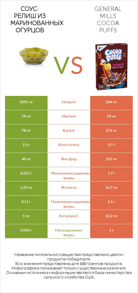 Соус-релиш из маринованных огурцов vs General Mills Cocoa Puffs infographic