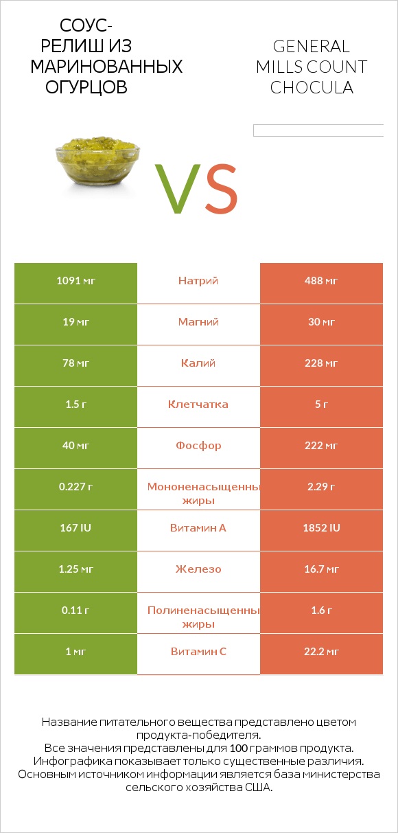 Соус-релиш из маринованных огурцов vs General Mills Count Chocula infographic