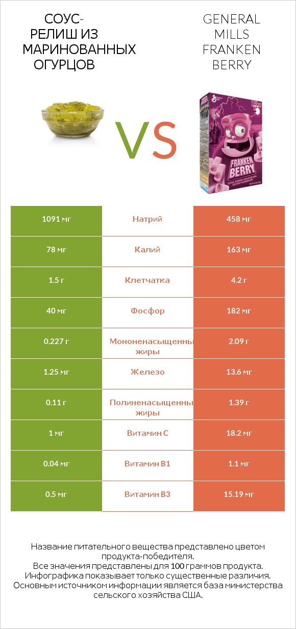 Соус-релиш из маринованных огурцов vs General Mills Franken Berry infographic