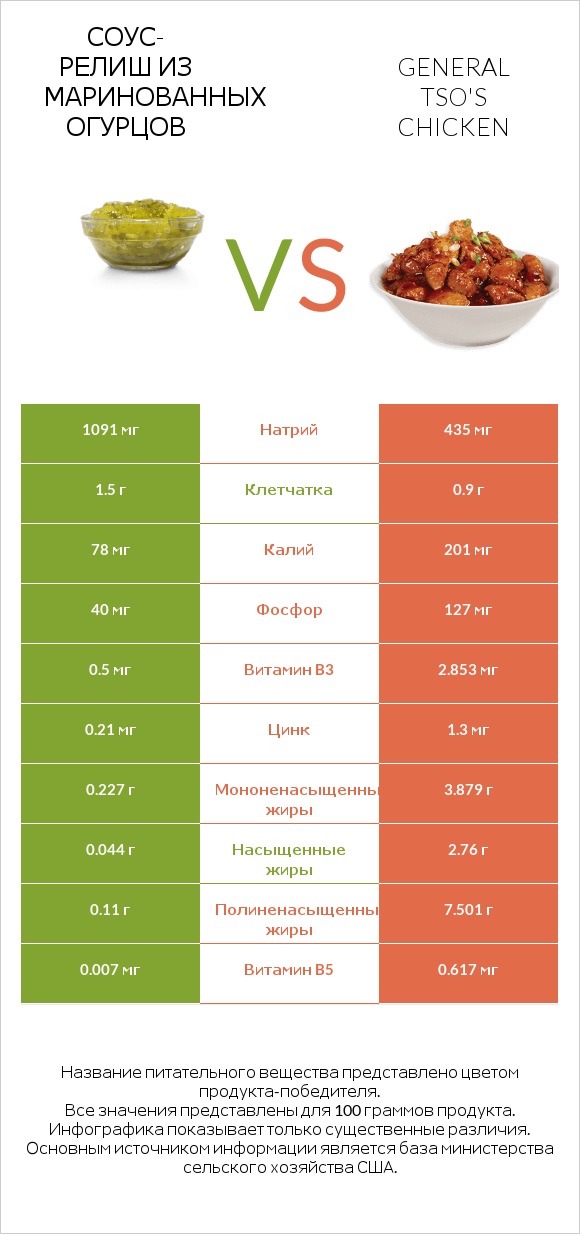 Соус-релиш из маринованных огурцов vs General tso's chicken infographic