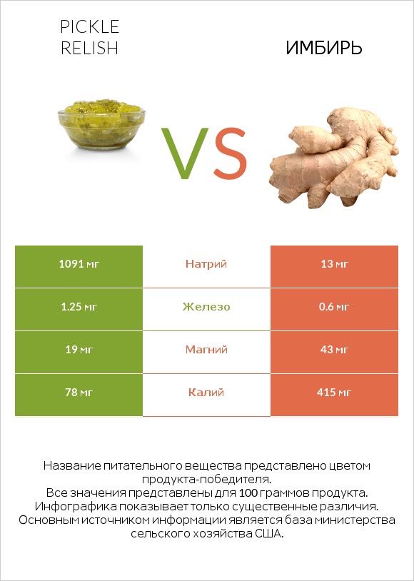 Pickle relish vs Имбирь infographic