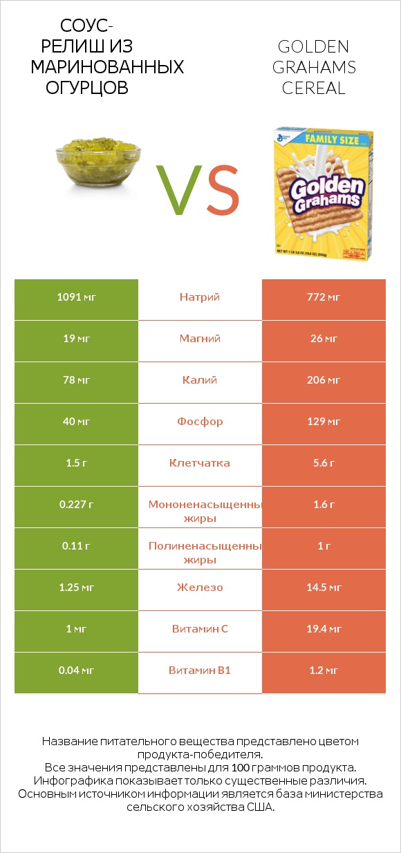 Соус-релиш из маринованных огурцов vs Golden Grahams Cereal infographic