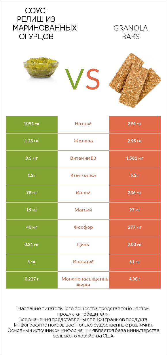 Соус-релиш из маринованных огурцов vs Granola bars infographic