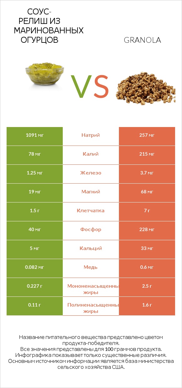 Соус-релиш из маринованных огурцов vs Granola infographic