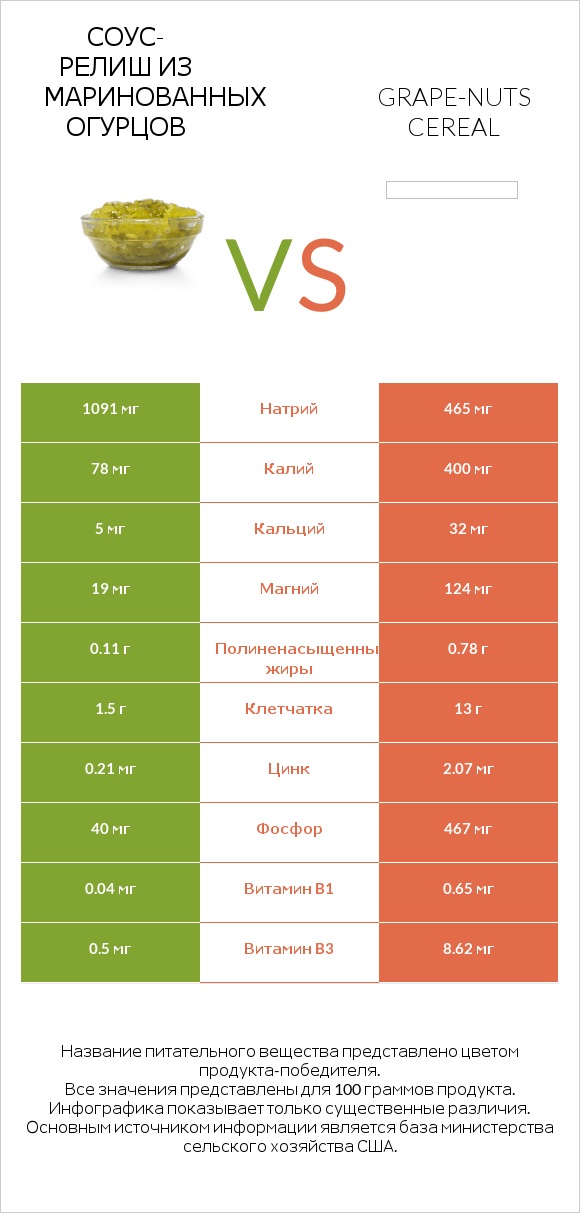 Соус-релиш из маринованных огурцов vs Grape-Nuts Cereal infographic