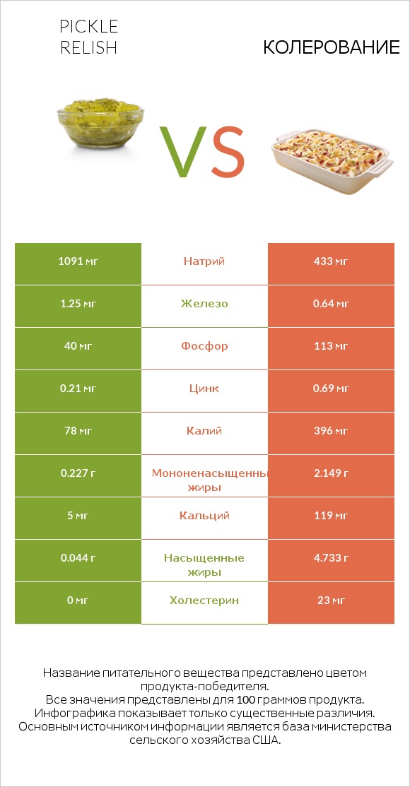 Pickle relish vs Колерование infographic