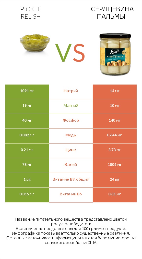 Соус-релиш из маринованных огурцов vs Сердцевина пальмы infographic