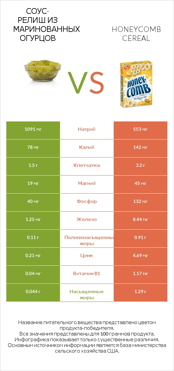 Соус-релиш из маринованных огурцов vs Honeycomb Cereal infographic