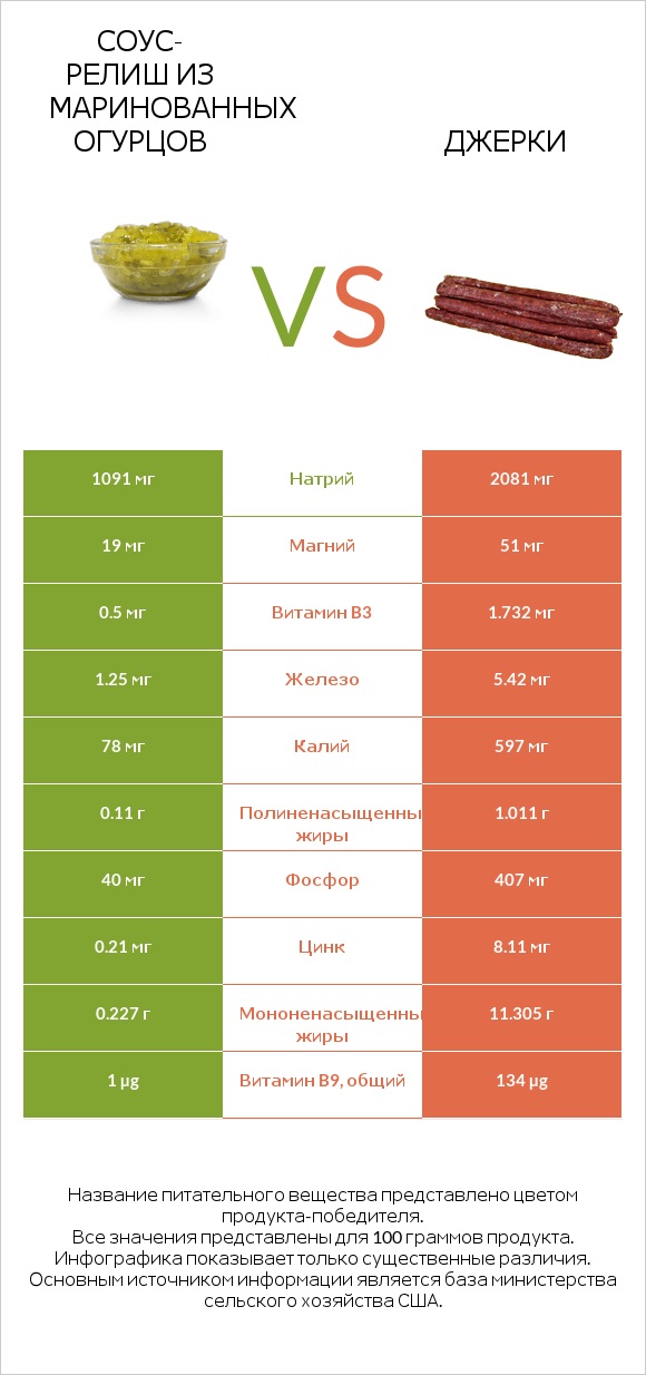 Соус-релиш из маринованных огурцов vs Джерки infographic