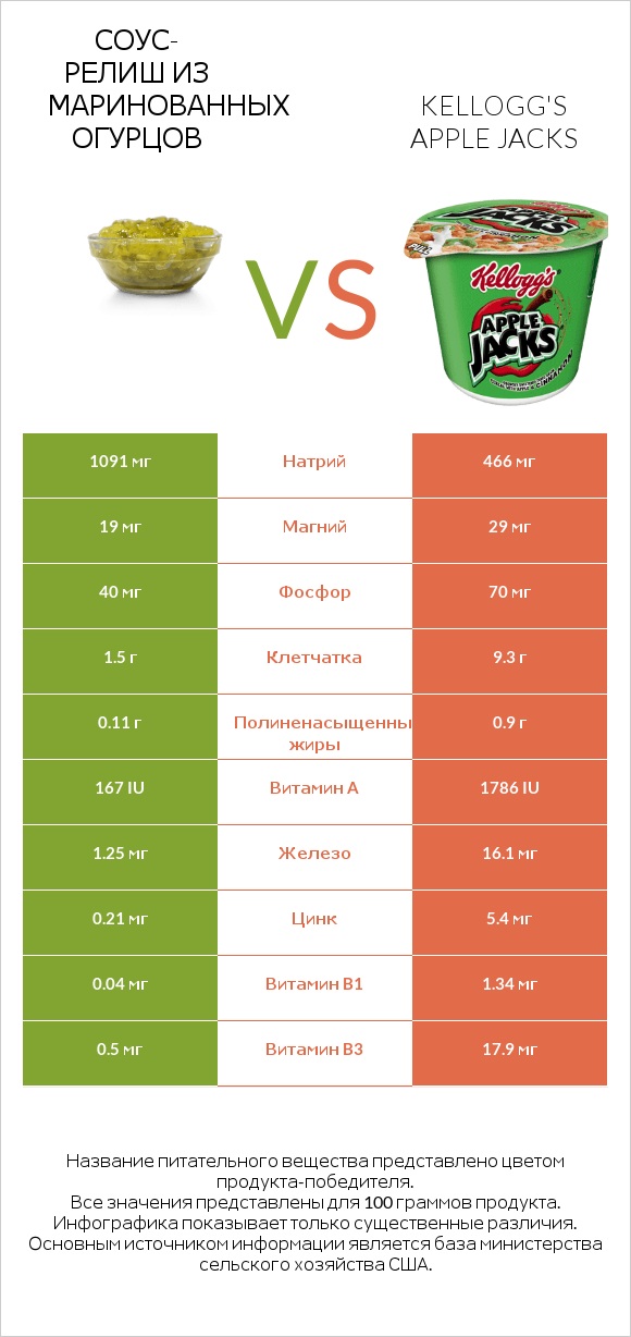 Соус-релиш из маринованных огурцов vs Kellogg's Apple Jacks infographic