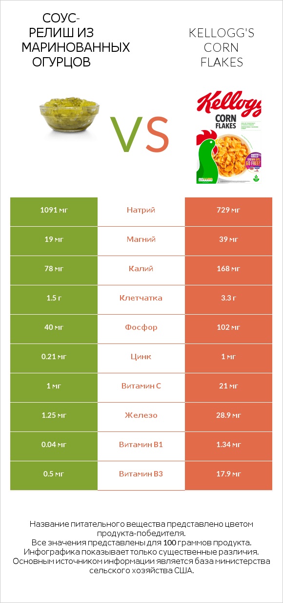 Соус-релиш из маринованных огурцов vs Kellogg's Corn Flakes infographic