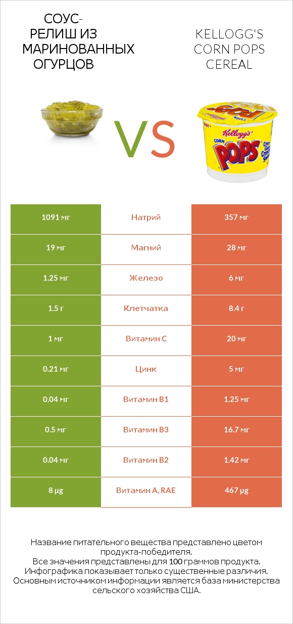 Соус-релиш из маринованных огурцов vs Kellogg's Corn Pops Cereal infographic